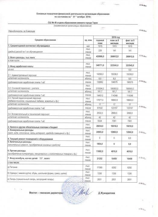 Основные показатели финансовой деятельности организации образования по состоянию на "01" октября 2019г.