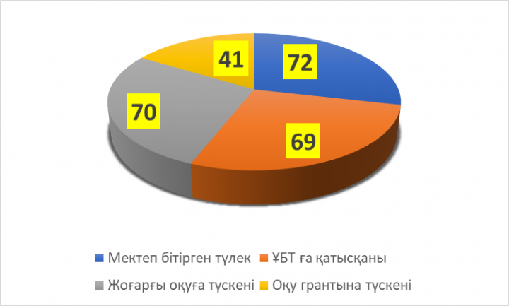 ҰБТ жайында мәлімет