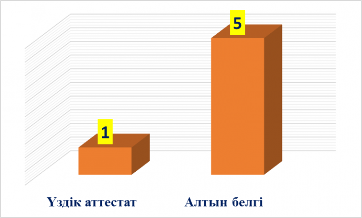 Алтын белгі үздік аттестат алған оқушылар 2022-2023 оқу жылы