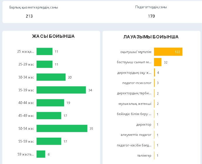 Педагогтердің сандық құрамы